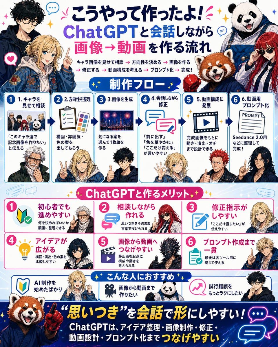 Japanese ChatGPT Image-to-Video Workflow Infographic preview image 1