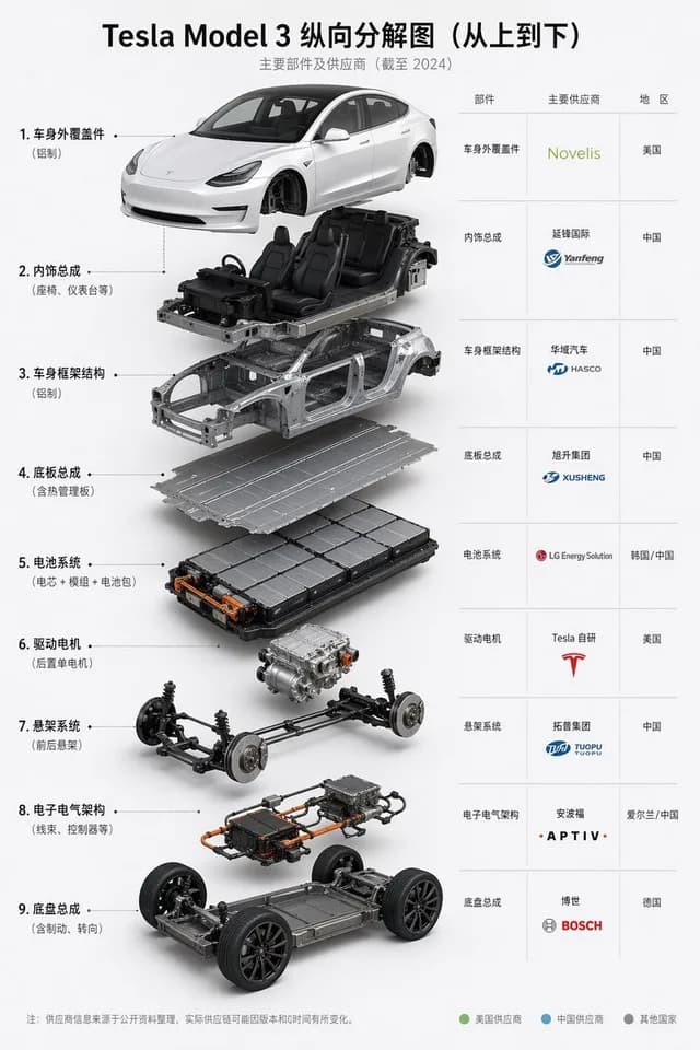 Tesla Model 3 Exploded Supplier Infographic preview image 1