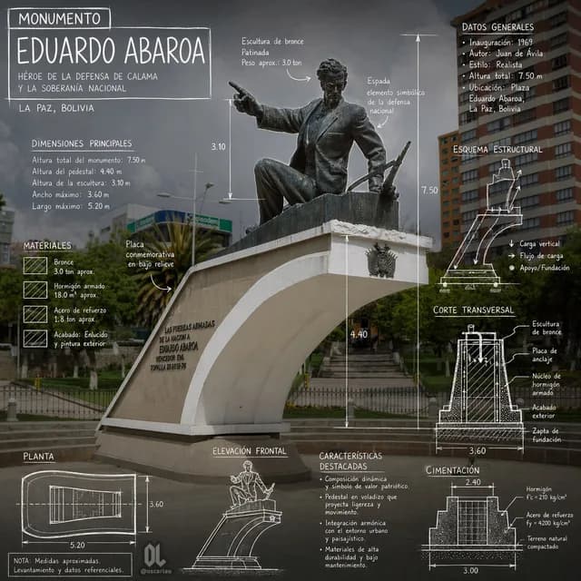 Eduardo Abaroa Monument Infographic preview image 1