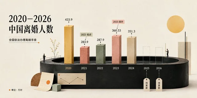 Cream 3D China Divorce Data Chart preview image 1