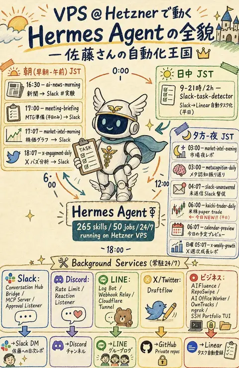 Hermes Agent Sketchnote Infographic preview image 1