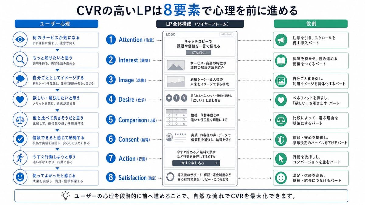 Japanese LP Psychology 8-Step Infographic preview image 1